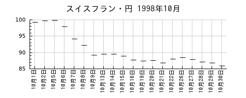 スイスフラン・円の1998年10月のチャート