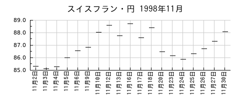 スイスフラン・円の1998年11月のチャート