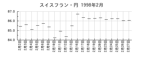 スイスフラン・円の1998年2月のチャート