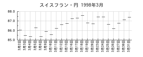 スイスフラン・円の1998年3月のチャート
