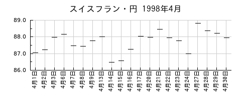 スイスフラン・円の1998年4月のチャート