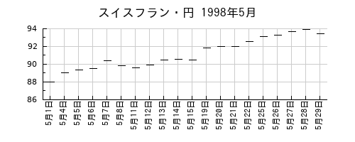 スイスフラン・円の1998年5月のチャート