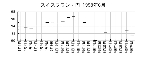 スイスフラン・円の1998年6月のチャート