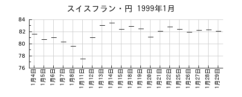 スイスフラン・円の1999年1月のチャート