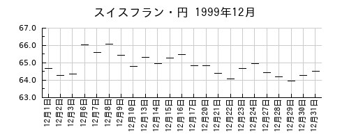 スイスフラン・円の1999年12月のチャート