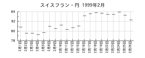 スイスフラン・円の1999年2月のチャート