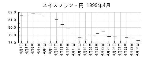 スイスフラン・円の1999年4月のチャート