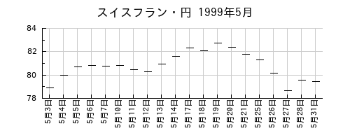 スイスフラン・円の1999年5月のチャート
