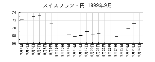 スイスフラン・円の1999年9月のチャート