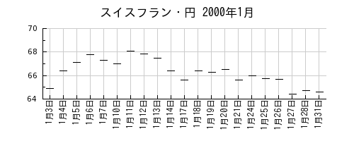 スイスフラン・円の2000年1月のチャート