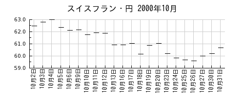 スイスフラン・円の2000年10月のチャート