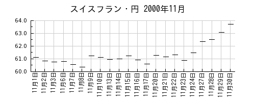 スイスフラン・円の2000年11月のチャート