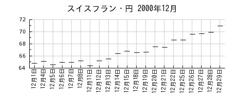 スイスフラン・円の2000年12月のチャート