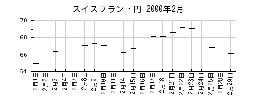 スイスフラン・円の2000年2月のチャート