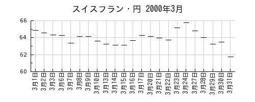 スイスフラン・円の2000年3月のチャート