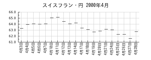 スイスフラン・円の2000年4月のチャート