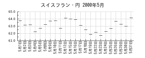 スイスフラン・円の2000年5月のチャート