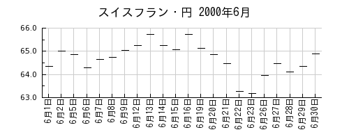 スイスフラン・円の2000年6月のチャート