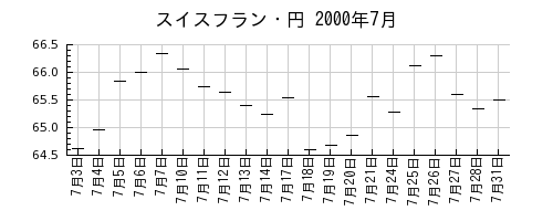スイスフラン・円の2000年7月のチャート