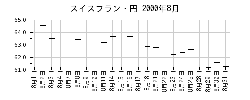 スイスフラン・円の2000年8月のチャート