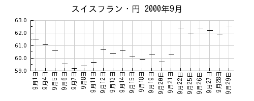 スイスフラン・円の2000年9月のチャート
