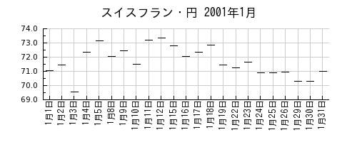 スイスフラン・円の2001年1月のチャート