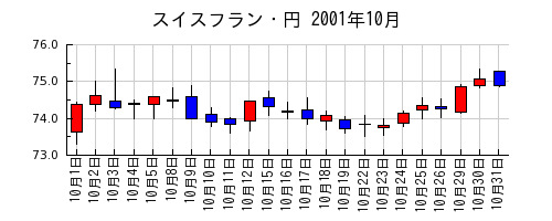 スイスフラン・円の2001年10月のチャート