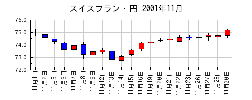 スイスフラン・円の2001年11月のチャート
