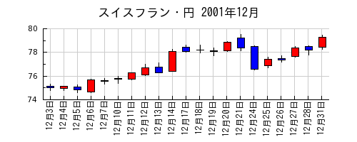 スイスフラン・円の2001年12月のチャート