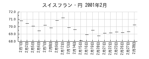 スイスフラン・円の2001年2月のチャート