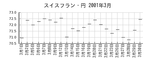 スイスフラン・円の2001年3月のチャート