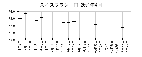 スイスフラン・円の2001年4月のチャート