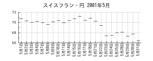 スイスフラン・円の2001年5月のチャート