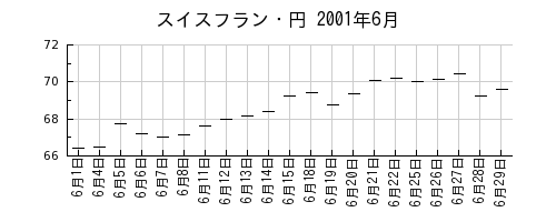 スイスフラン・円の2001年6月のチャート
