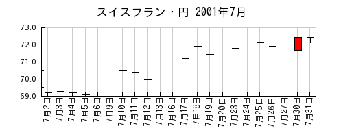 スイスフラン・円の2001年7月のチャート
