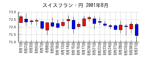 スイスフラン・円の2001年8月のチャート