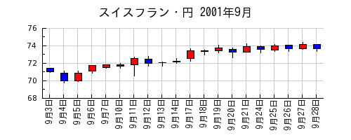 スイスフラン・円の2001年9月のチャート