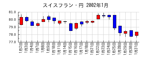 スイスフラン・円の2002年1月のチャート