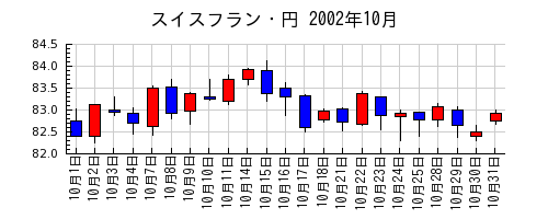 スイスフラン・円の2002年10月のチャート