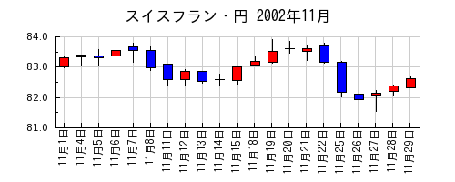 スイスフラン・円の2002年11月のチャート