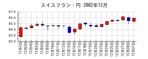 スイスフラン・円の2002年12月のチャート