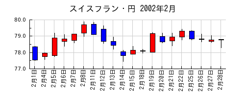 スイスフラン・円の2002年2月のチャート