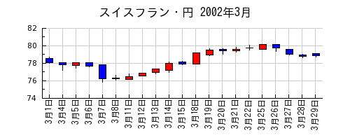 スイスフラン・円の2002年3月のチャート