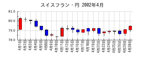 スイスフラン・円の2002年4月のチャート