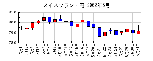 スイスフラン・円の2002年5月のチャート