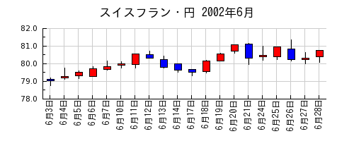 スイスフラン・円の2002年6月のチャート