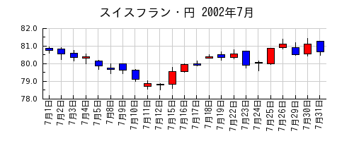 スイスフラン・円の2002年7月のチャート