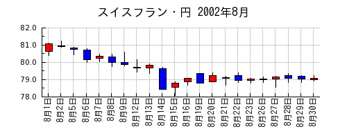 スイスフラン・円の2002年8月のチャート