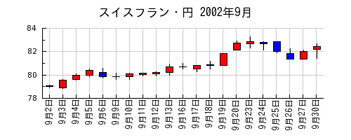 スイスフラン・円の2002年9月のチャート