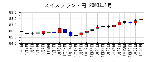 スイスフラン・円の2003年1月のチャート